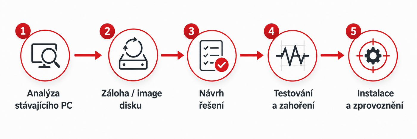 Proces repase průmyslového PC: analýza, záloha, návrh, testování a zprovoznění