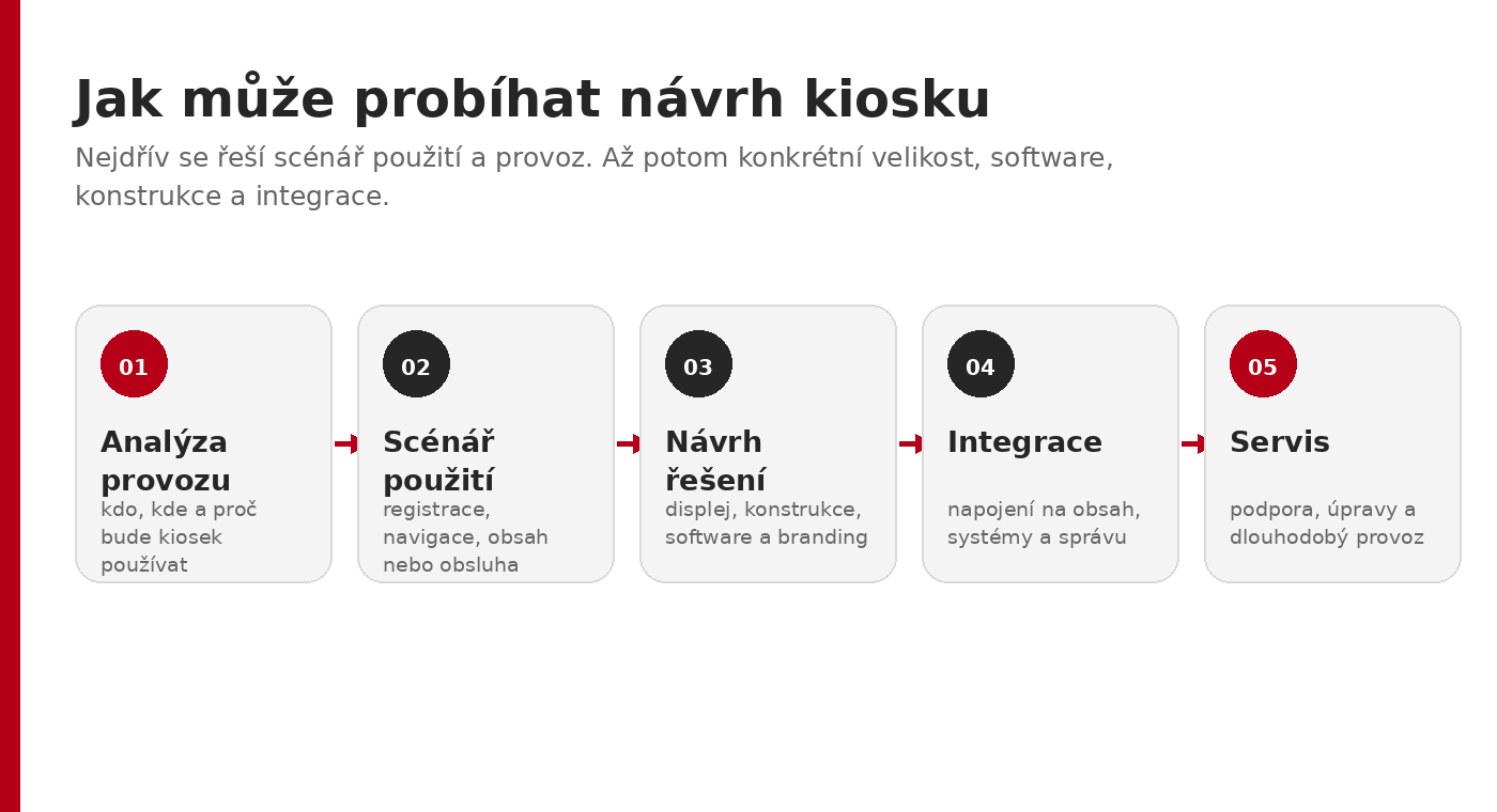 Proces návrhu kiosku: analýza provozu, scénář použití, návrh řešení, integrace a servis